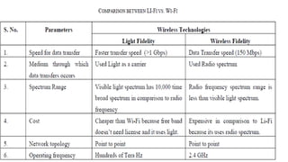 Li-Fi vs Wi-Fi
 