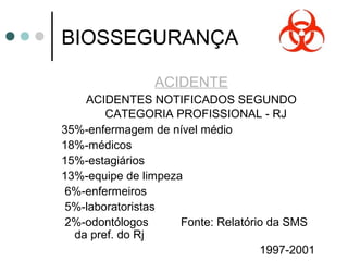 BIOSSEGURANÇA
ACIDENTE
ACIDENTES NOTIFICADOS SEGUNDO
CATEGORIA PROFISSIONAL - RJ
35%-enfermagem de nível médio
18%-médicos
15%-estagiários
13%-equipe de limpeza
6%-enfermeiros
5%-laboratoristas
2%-odontólogos Fonte: Relatório da SMS
da pref. do Rj
1997-2001
 
