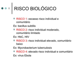 RISCO BIOLÓGICO
 RISCO 1: escasso risco individual e
comunitário
Ex: bacillus subtilis
 RISCO 2: risco individual moderado,
comunitário limitado
Ex: HbC, HIV
 RISCO 3: risco individual elevado, comunitário
baixo
Ex: Mycrobacterium tuberculosis
 RISCO 4: elevado risco individual e comunitário
Ex: vírus Ebola
 