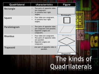 *The kinds of
Quadrilaterals
Quadrilateral characteristics Figure
Rectangle • Two pairs of opposite sides
are congruent.
• It contains four right
angles.
Square • Four sides are congruent.
• It contains four right
angles.
Parallelogram • Tow pairs of opposite sides
are congruent and parallel.
• Opposite angles are
congruent.
Rhombus • Four sides are congruent.
• Two pairs of opposite sides
are parallel.
• Opposite angles are
congruent.
Trapezoid one pair of opposite sides is
parallel.
 