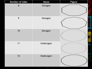 Number of sides Name Figure
8 Octagon
9 Nonagon
10 Decagon
11 Undecagon
12 Dodecagon
 