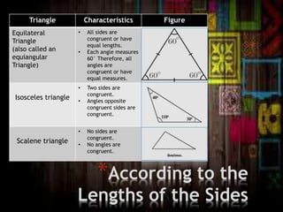 *According to the
Lengths of the Sides
Triangle Characteristics Figure
Equilateral
Triangle
(also called an
equiangular
Triangle)
• All sides are
congruent or have
equal lengths.
• Each angle measures
60° Therefore, all
angles are
congruent or have
equal measures.
Isosceles triangle
• Two sides are
congruent.
• Angles opposite
congruent sides are
congruent.
Scalene triangle
• No sides are
congruent.
• No angles are
congruent.
 