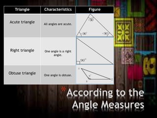 *According to the
Angle Measures
Triangle Characteristics Figure
Acute triangle All angles are acute.
Right triangle One angle is a right
angle.
Obtuse triangle One angle is obtuse.
 