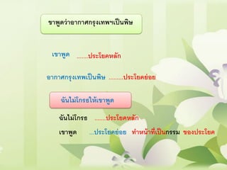 ขาพูดว่าอากาศกรุงเทพฯเป็นพิษ
เขาพูด
อากาศกรุงเทพเป็นพิษ
.......ประโยคหลัก
.........ประโยคย่อย
ฉันไม่โกรธให้เขาพูด
ฉันไม่โกรธ .......ประโยคหลัก
เขาพูด ...ประโยคย่อย ทาหน้าที่เป็น ของประโยคกรรม
 