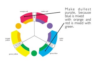 M a k e d u l l e s t
purple, because
blue is mixed
with orange and
red is mixed with
green.
 