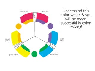 Understand this
color wheel & you
will be more
successful in color
mixing!
 