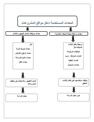 ‫المستخدم‬ ‫المعدات‬‫ة‬‫المشروعات‬ ‫مواقع‬ ‫داخل‬
‫مرتيط‬ ‫معدات‬‫ة‬‫ب‬‫أ‬‫واإل‬ ‫التجهيز‬ ‫عمال‬‫نتاج‬ ‫مرتبط‬ ‫معدات‬‫ة‬‫بمكين‬‫ة‬‫اإل‬ ‫الهياكل‬‫نشائي‬‫ة‬
‫مثل‬
‫التر‬ ‫تحريك‬ ‫معدات‬‫ب‬‫ة‬
‫واأل‬ ‫الرفع‬ ‫معدات‬‫وناش‬
‫الخرسان‬ ‫انتاج‬ ‫معدات‬‫ة‬
‫النقل‬ ‫معدات‬
‫مرتبط‬‫ة‬‫اإل‬ ‫بنظم‬‫نشاء‬
‫المميكن‬‫ة‬‫مثل‬
‫المرفوعة‬ ‫البالطات‬
‫المنزلقة‬ ‫الشدات‬‫ر‬‫أ‬‫سيا‬
‫النفقي‬ ‫الشدات‬‫ة‬
‫المعدني‬ ‫الشدات‬‫ة‬
‫تشمل‬‫واإل‬ ‫التطبيق‬‫مختل‬ ‫في‬ ‫ستخدام‬‫ف‬
‫المشروعات‬
‫يتوقف‬‫إ‬‫اإل‬ ‫نظام‬ ‫علي‬ ‫ستخدامها‬‫نشاء‬
‫المطبق‬
‫الدراس‬ ‫مجال‬‫ة‬ ‫الدراس‬ ‫مجال‬ ‫ليس‬‫ة‬
 
