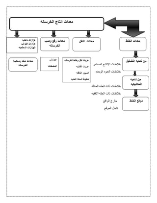 ‫المستمر‬ ‫االنتاج‬ ‫خالطات‬
‫الوحده‬ ‫العبوه‬ ‫خالطات‬
‫المائله‬ ‫الحله‬ ‫ذات‬ ‫خالطات‬
‫االفقيه‬ ‫الحله‬ ‫ذات‬ ‫خالطات‬
‫الواقع‬ ‫خارج‬
‫الموقع‬ ‫داخل‬
‫مع‬‫الخرسانه‬ ‫انتاج‬ ‫دات‬
‫الخلط‬ ‫معدات‬‫النقل‬ ‫معدات‬‫وصب‬ ‫رفع‬ ‫معدات‬
‫الخرسانه‬
‫ومعالجه‬ ‫دمك‬ ‫معدات‬
‫الخرسانه‬
‫التشغي‬ ‫ناحيه‬ ‫من‬‫ل‬
‫ناحيه‬ ‫من‬
‫المكانيكيه‬
‫الخلط‬ ‫موقع‬
‫داخليه‬ ‫هزازات‬
‫القوالب‬ ‫هزازات‬
‫السطحيه‬ ‫الهزازات‬
‫الخرسان‬ ‫وخلط‬ ‫نقل‬ ‫عربات‬‫ه‬
‫القالبه‬ ‫عربات‬
‫الناقله‬ ‫السيور‬
‫الحديد‬ ‫السكه‬ ‫خطوط‬
‫ا‬‫الوناش‬
‫المضخات‬
 