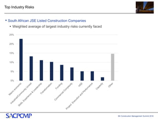 5th Construction Management Summit 2016
Top Industry Risks
• South African JSE Listed Construction Companies
• Weighted average of largest industry risks currently faced
5
0%
5%
10%
15%
20%
25%
 