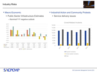 5th Construction Management Summit 2016
Industry Risks
• Macro Economic
• Public Sector Infrastructure Estimates
– Nominal Y-Y negative outlook
6
0
2,000
4,000
6,000
8,000
10,000
12,000
14,000
16,000
Crowd-Related Incidents
Peaceful Incidents
Unrest-related Incidents
Total
• Industrial Action and Community Protests
• Service delivery issues
 