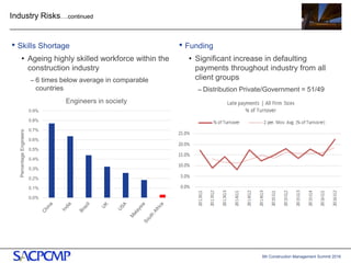 5th Construction Management Summit 2016
Industry Risks….continued
• Skills Shortage
• Ageing highly skilled workforce within the
construction industry
– 6 times below average in comparable
countries
7
• Funding
• Significant increase in defaulting
payments throughout industry from all
client groups
– Distribution Private/Government = 51/49
0.0%
0.1%
0.2%
0.3%
0.4%
0.5%
0.6%
0.7%
0.8%
0.9%
PercentageEngineers
Engineers in society
 
