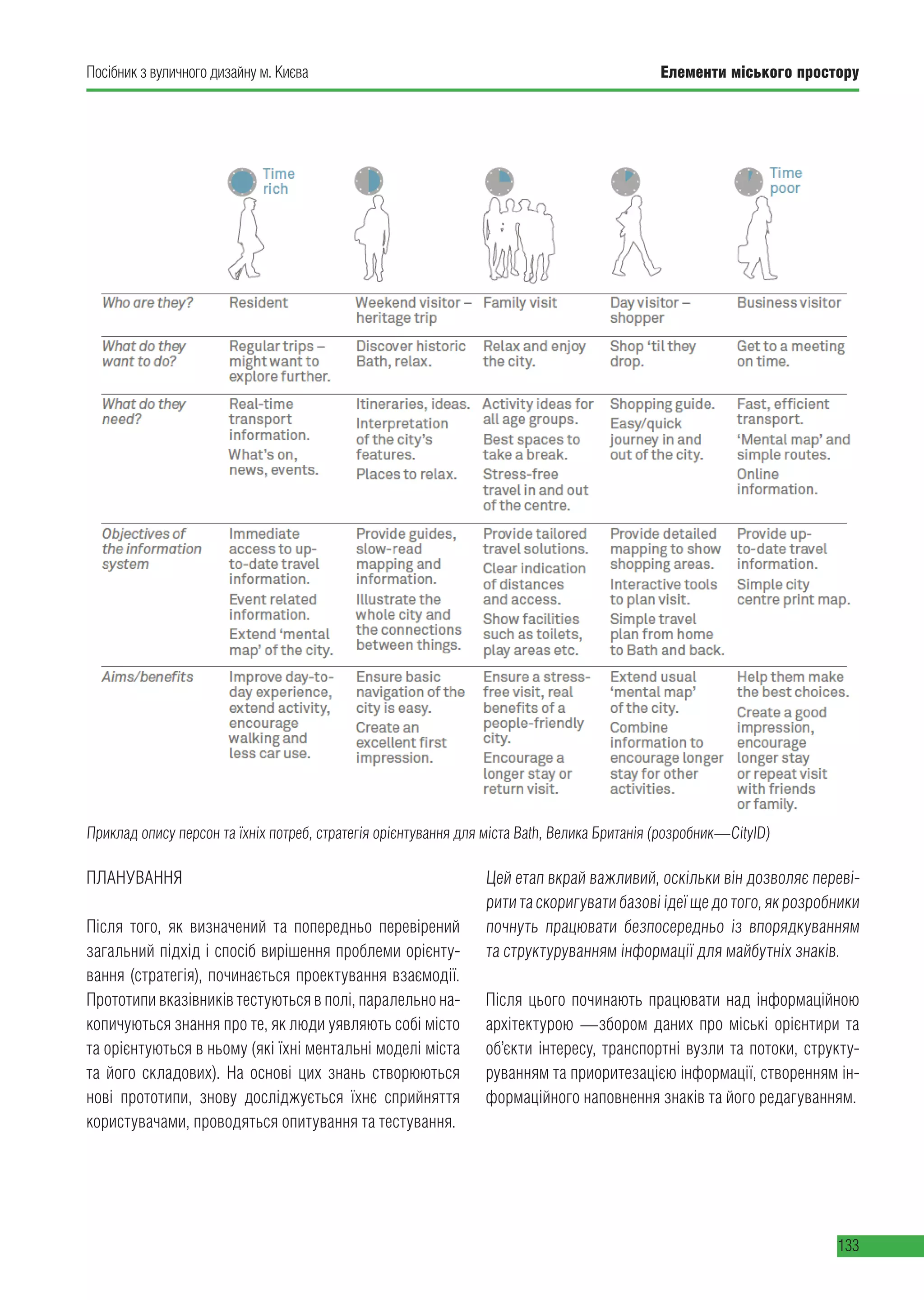 Елементи міського простору
133
Посібник з вуличного дизайну м. Києва
Приклад опису персон та їхніх потреб, стратегія орієнтування для міста Bath, Велика Британія (розробник — CityID)
ПЛАНУВАННЯ
Після того, як визначений та попередньо перевірений
загальний підхід і спосіб вирішення проблеми орієнту-
вання (стратегія), починається проектування взаємодії.
Прототипи вказівників тестуються в полі, паралельно на-
копичуються знання про те, як люди уявляють собі місто
та орієнтуються в ньому (які їхні ментальні моделі міста
та його складових). На основі цих знань створюються
нові прототипи, знову досліджується їхнє сприйняття
користувачами, проводяться опитування та тестування.
Цей етап вкрай важливий, оскільки він дозволяє переві-
рити та скоригувати базові ідеї ще до того, як розробники
почнуть працювати безпосередньо із впорядкуванням
та структуруванням інформації для майбутніх знаків.
Після цього починають працювати над інформаційною
архітектурою  — збором даних про міські орієнтири та
об’єкти інтересу, транспортні вузли та потоки, структу-
руванням та приоритезацією інформації, створенням ін-
формаційного наповнення знаків та його редагуванням.
 