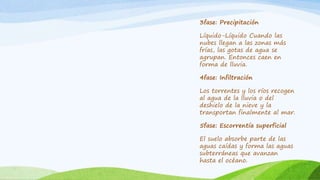 3fase: Precipitación
Líquido-Líquido Cuando las
nubes llegan a las zonas más
frías, las gotas de agua se
agrupan. Entonces caen en
forma de lluvia.
4fase: Infiltración
Los torrentes y los ríos recogen
al agua de la lluvia o del
deshielo de la nieve y la
transportan finalmente al mar.
5fase: Escorrentía superficial
El suelo absorbe parte de las
aguas caídas y forma las aguas
subterráneas que avanzan
hasta el océano.
 