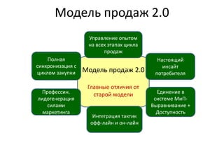 Модель продаж 2.0
Модель продаж 2.0
Главные отличия от
старой модели Единение в
системе МиП-
Выравнивание +
Доступность
По...