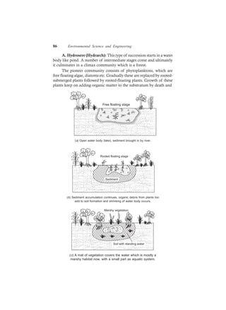 86 Environmental Science and Engineering
A. Hydrosere (Hydrarch): This type of succession starts in a water
body like pond. A number of intermediate stages come and ultimately
it culminates in a climax community which is a forest.
The pioneer community consists of phytoplanktons, which are
free floating algae, diatoms etc. Gradually these are replaced by rooted-
submerged plants followed by rooted-floating plants. Growth of these
plants keep on adding organic matter to the substratum by death and
Free floating stage
(a) Open water body (lake), sediment brought in by river.
Sediment
Rooted floating stage
(b) Sediment accumulation continues, organic debris from plants too
add to soil formation and shrinking of water body occurs.
Soil with standing water
Marshy vegetation
(c) A mat of vegetation covers the water which is mostly a
marshy habitat now, with a small part as aquatic system.
 