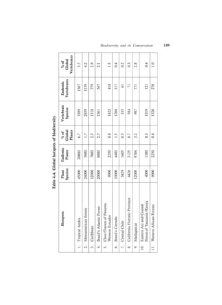 Biodiversity and its Conservation 109
Table4.4.Globalhotspotsofbiodiversity
HotspotsPlantEndemic%ofVertebrateEndemic%of
SpeciesPlantsGlobalSpeciesVertebratesGlobal
PlantsVertebrates
1.TropicalAndes45000200006.7338915675.7
2.Mesoamericanforests2400050001.7285911594.2
3.Caribbean1200070002.315187792.9
4.Brazil’sAtlanticForest2000080002.713615672.1
5.Choc/DarienofPanama
WesternEcuador900022500.816254181.5
6.Brazil’sCerrado1000044001.512681170.4
7.CentralChile342916050.5335610.2
8.CaliforniaFloristicProvince442621250.7584710.3
9.Madagascar1200097043.29877712.8
10.EasternArcandCoastal
ForestofTanzania/Kenya400015000.510191210.4
11.WesternAfricanForests900022500.813202701.0
 