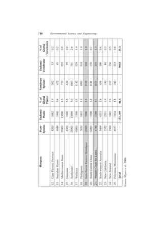 110 Environmental Science and Engineering
HotspotsPlantEndemic%ofVertebrateEndemic%of
SpeciesPlantsGlobalSpeciesVertebratesGlobal
PlantsVertebrates
12.CapeFloristicProvince820056821.9562530.2
13.SucculentKaroo484919400.6472450.2
14.MediterraneanBasin25000130004.37702350.9
15.Caucasus630016000.5632590.2
16.Sundaland25000150005.018007012.6
17.Wallacea1000015000.511425291.9
18.Philippines762058321.910935181.9
19.Indo-BurmaEasternHimalayas1350070002.321855281.9
20.South-CentralChina1200035001.211411780.7
21.Western-GhatsSriLanka478021800.710733551.3
22.South-westernAustralia546943311.44561000.4
23.NewCaledonia333225510.9190840.3
24.NewZealand230018650.62171360.5
25.Polynesia/Micronesia655733341.13422230.8
Total—133,14944.4—964535.3
Source:Myersetal.,2000.
 