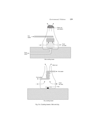 Environmental Pollution 139
Cool
air inlet
Hot
water
Cool
water
Wet cooling tower
Warm air
and steam
Coolwater
Hot water
Cool water
Cool
air inlet
Fan
Dry cooling tower
Warm air
Fig. 5.4. Cooling towers: Wet and dry.
 