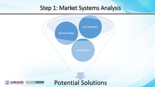 Step 1: Market Systems Analysis
Potential Solutions
Constraints
Relationships
End Markets
 