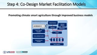 Global Enabling Environment
Financial Service
Providers
Sector-specific
Providers
Cross-cutting Providers
Exporters
National
Retailers
Wholesalers
Global Retailers
Input Suppliers
Sector-specific
Providers
Promoting climate smart agriculture through improved business models
P r o d u c e r s
Traders
JA REEACH II
Step 4: Co-Design Market Facilitation Models
 