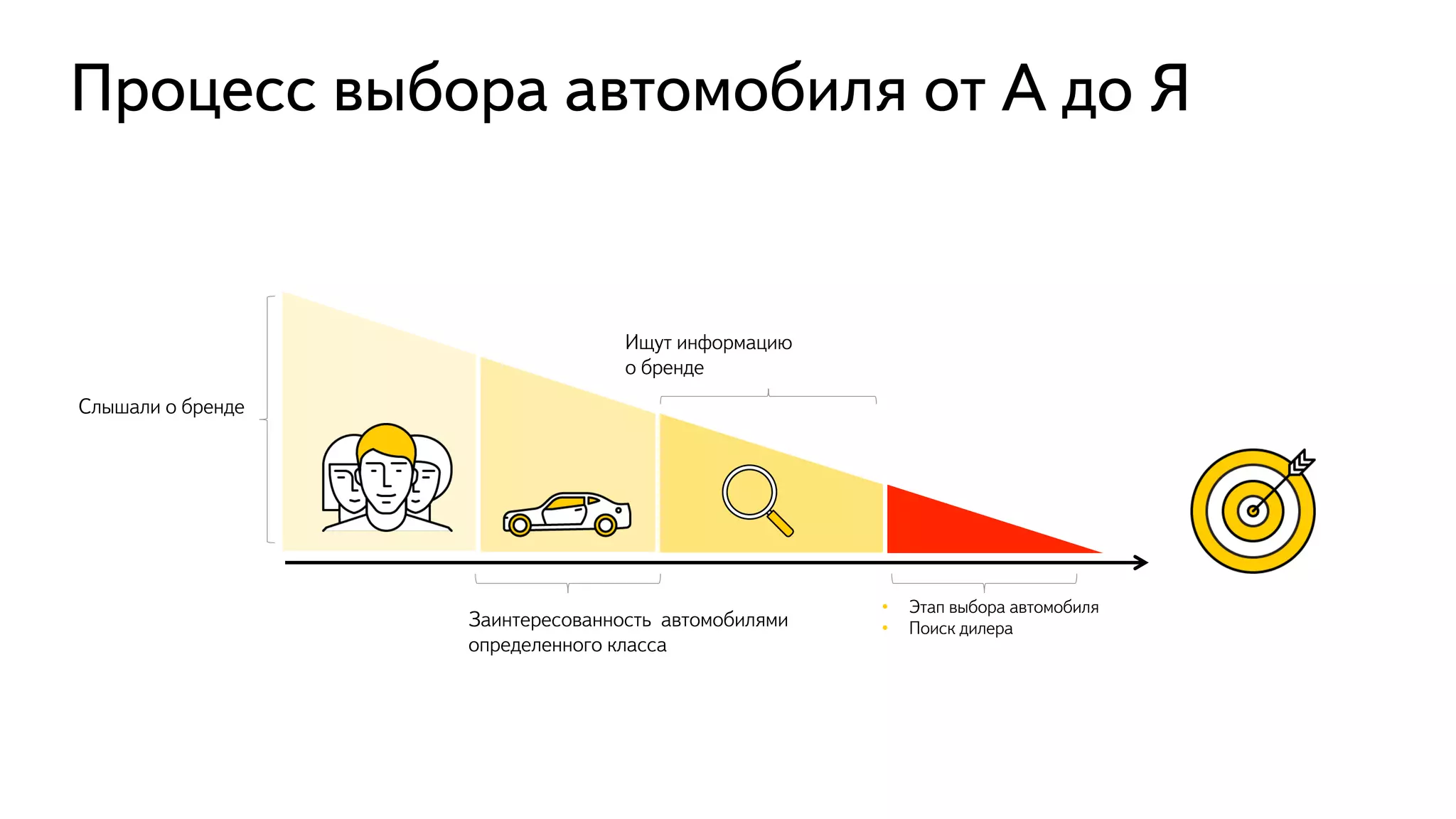 Процесс выбора автомобиля от А до Я
Слышали о бренде
•  Этап выбора автомобиля
•  Поиск дилераЗаинтересованность автомобилями
определенного класса
Ищут информацию
о бренде
 