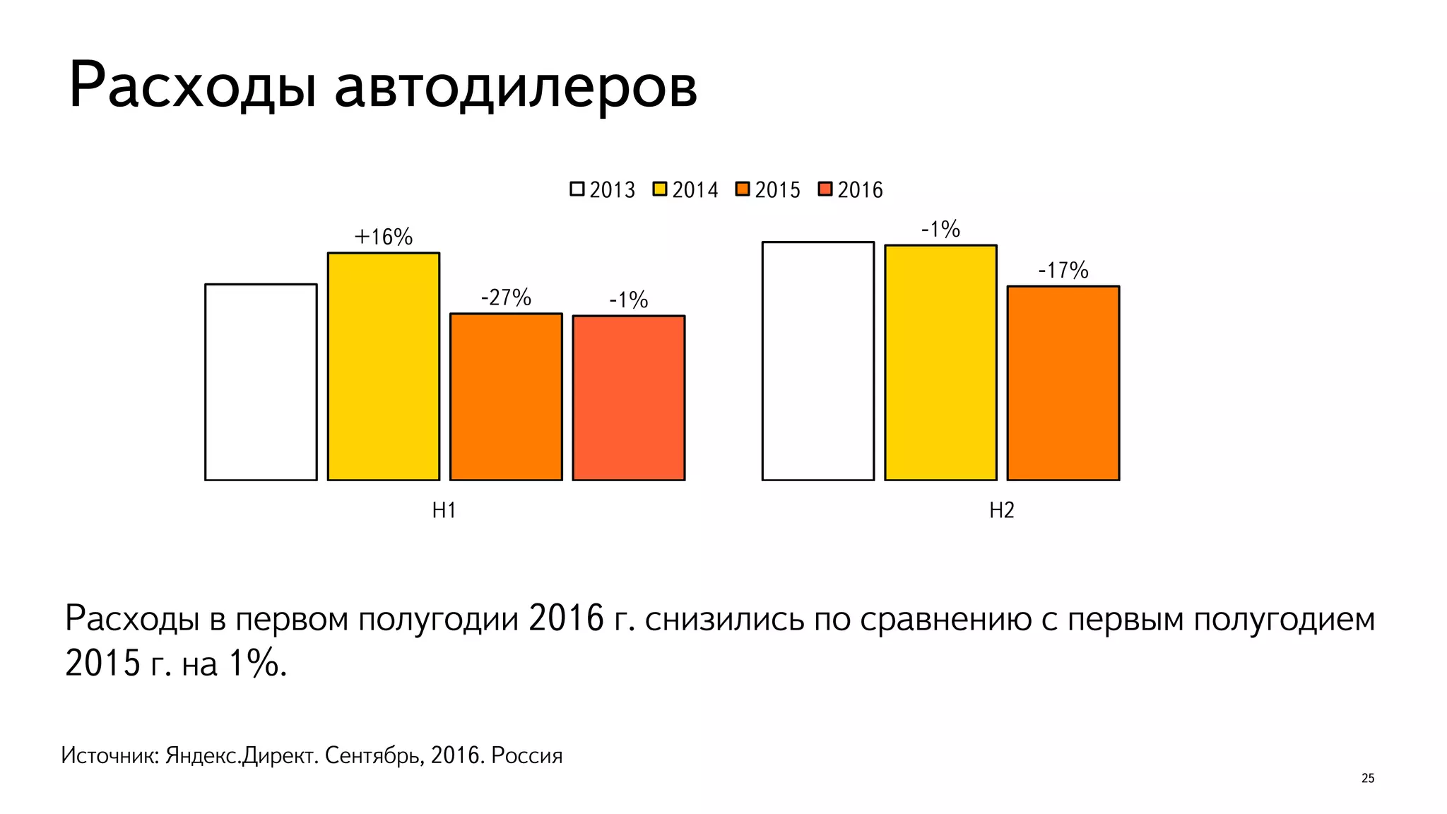 25
Расходы автодилеров
Расходы в первом полугодии 2016 г. снизились по сравнению с первым полугодием
2015 г. на 1%.
+16% -1%
-27%
-17%
-1%
H1 H2
2013 2014 2015 2016
Источник: Яндекс.Директ. Сентябрь, 2016. Россия
 