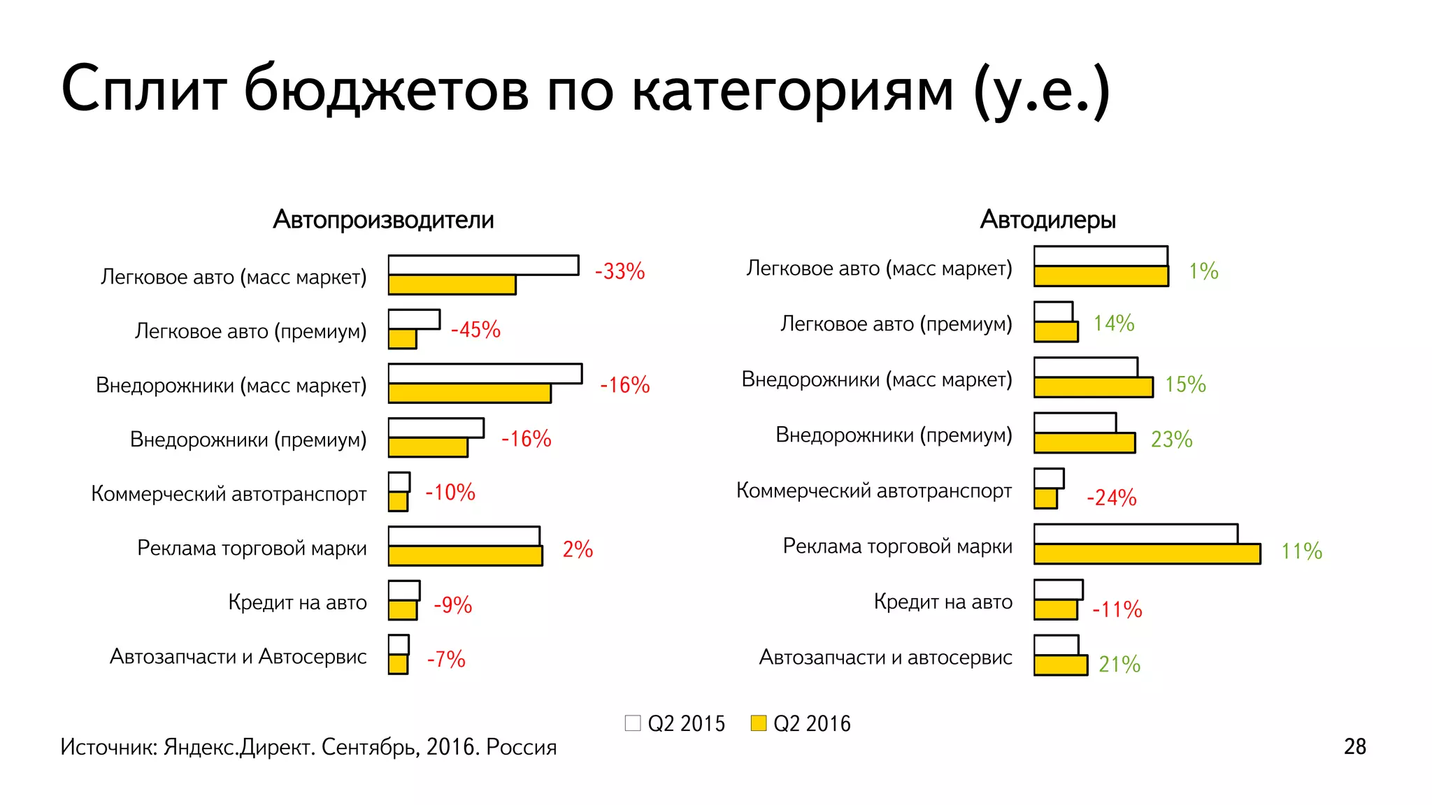 Сплит бюджетов по категориям (у.е.)
28
Q2 2015 Q2 2016
-33%
-45%
-16%
-16%
-10%
2%
-9%
-7%
Легковое авто (масс маркет)
Легковое авто (премиум)
Внедорожники (масс маркет)
Внедорожники (премиум)
Коммерческий автотранспорт
Реклама торговой марки
Кредит на авто
Автозапчасти и Автосервис
Автопроизводители
Легковое авто (масс маркет)
Легковое авто (премиум)
Внедорожники (масс маркет)
Внедорожники (премиум)
Коммерческий автотранспорт
Реклама торговой марки
Кредит на авто
Автозапчасти и автосервис
Автодилеры
1%
14%
15%
23%
-24%
11%
-11%
21%
Источник: Яндекс.Директ. Сентябрь, 2016. Россия
 