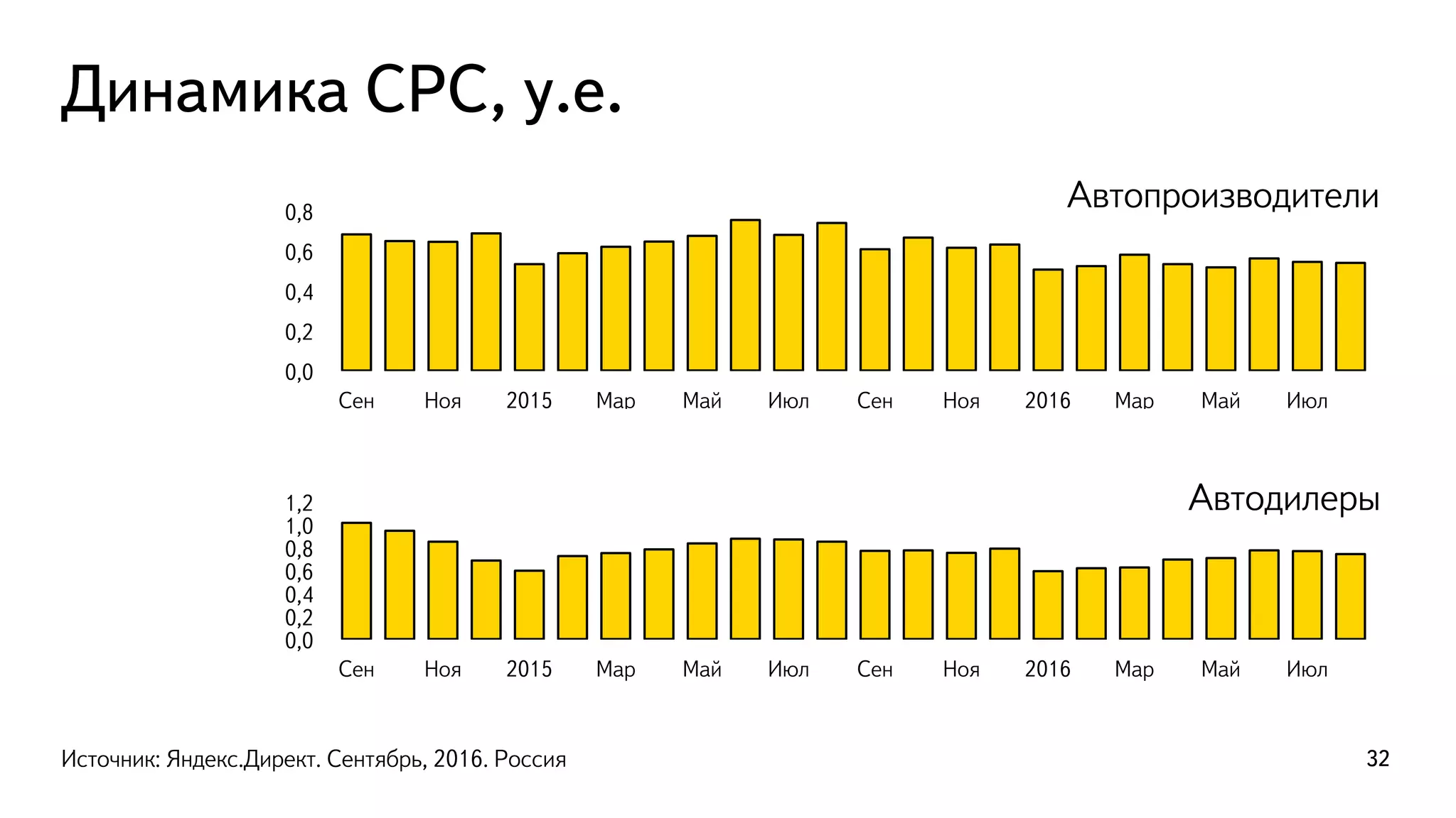 Динамика СРС, у.е.
32
0,0
0,2
0,4
0,6
0,8
Сен Ноя 2015 Мар Май Июл Сен Ноя 2016 Мар Май Июл
0,0
0,2
0,4
0,6
0,8
1,0
1,2
Сен Ноя 2015 Мар Май Июл Сен Ноя 2016 Мар Май Июл
Автопроизводители
Автодилеры
Источник: Яндекс.Директ. Сентябрь, 2016. Россия
 