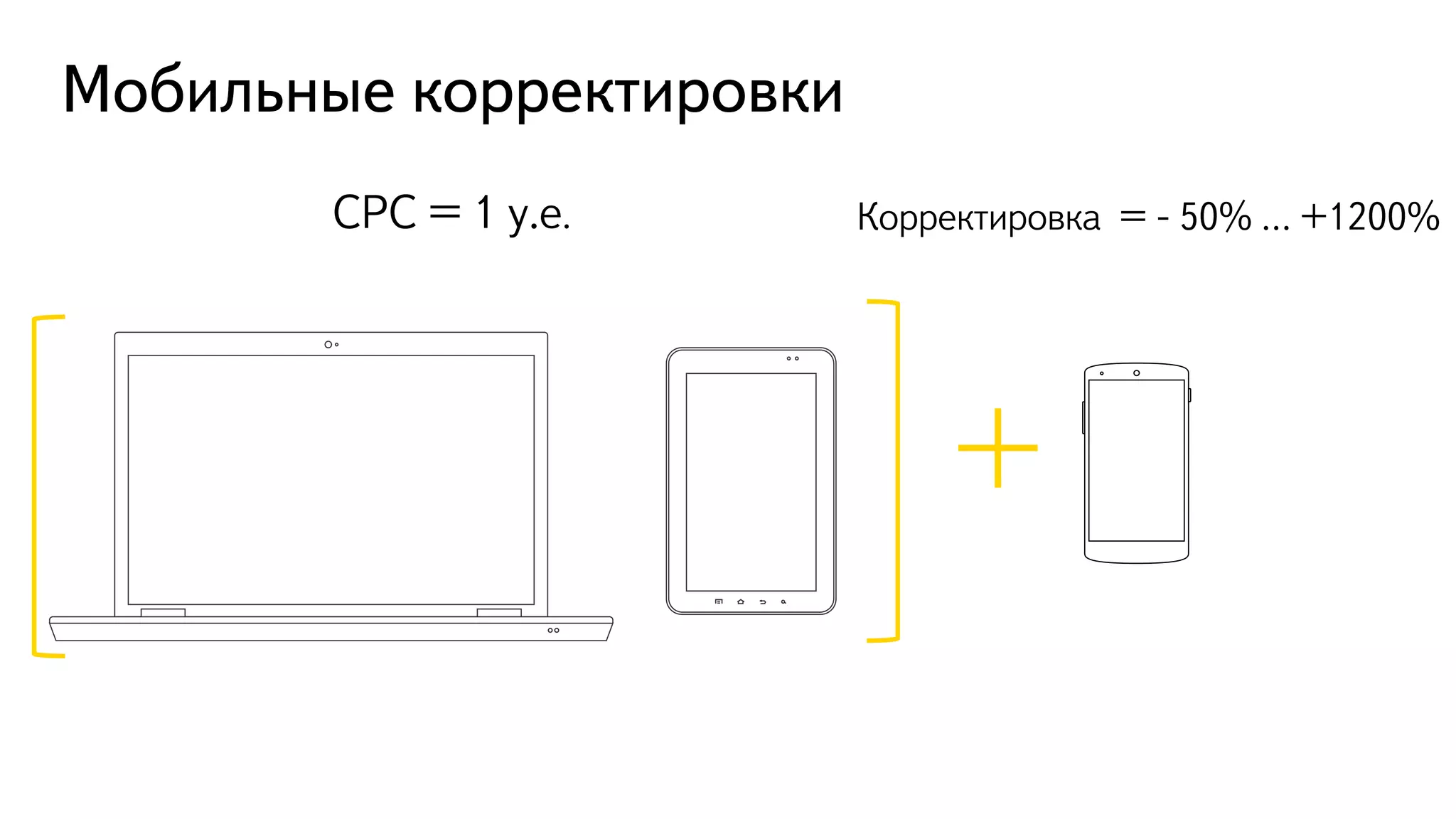 Мобильные корректировки
CPC = 1 у.е. Корректировка = - 50% … +1200%
 