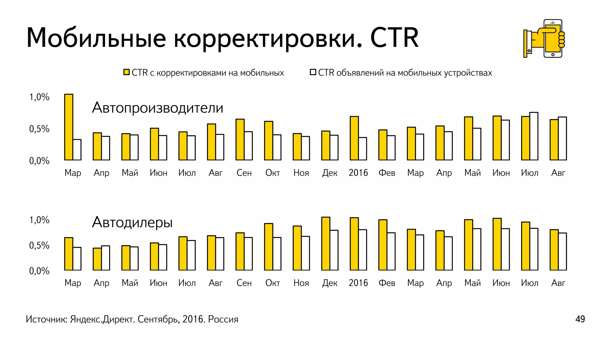 Мобильные корректировки. CTR
49
0,0%
0,5%
1,0%
Мар Апр Май Июн Июл Авг Сен Окт Ноя Дек 2016 Фев Мар Апр Май Июн Июл Авг
CTR с корректировками на мобильных CTR объявлений на мобильных устройствах
0,0%
0,5%
1,0%
Мар Апр Май Июн Июл Авг Сен Окт Ноя Дек 2016 Фев Мар Апр Май Июн Июл Авг
Автопроизводители
Автодилеры
Источник: Яндекс.Директ. Сентябрь, 2016. Россия
 