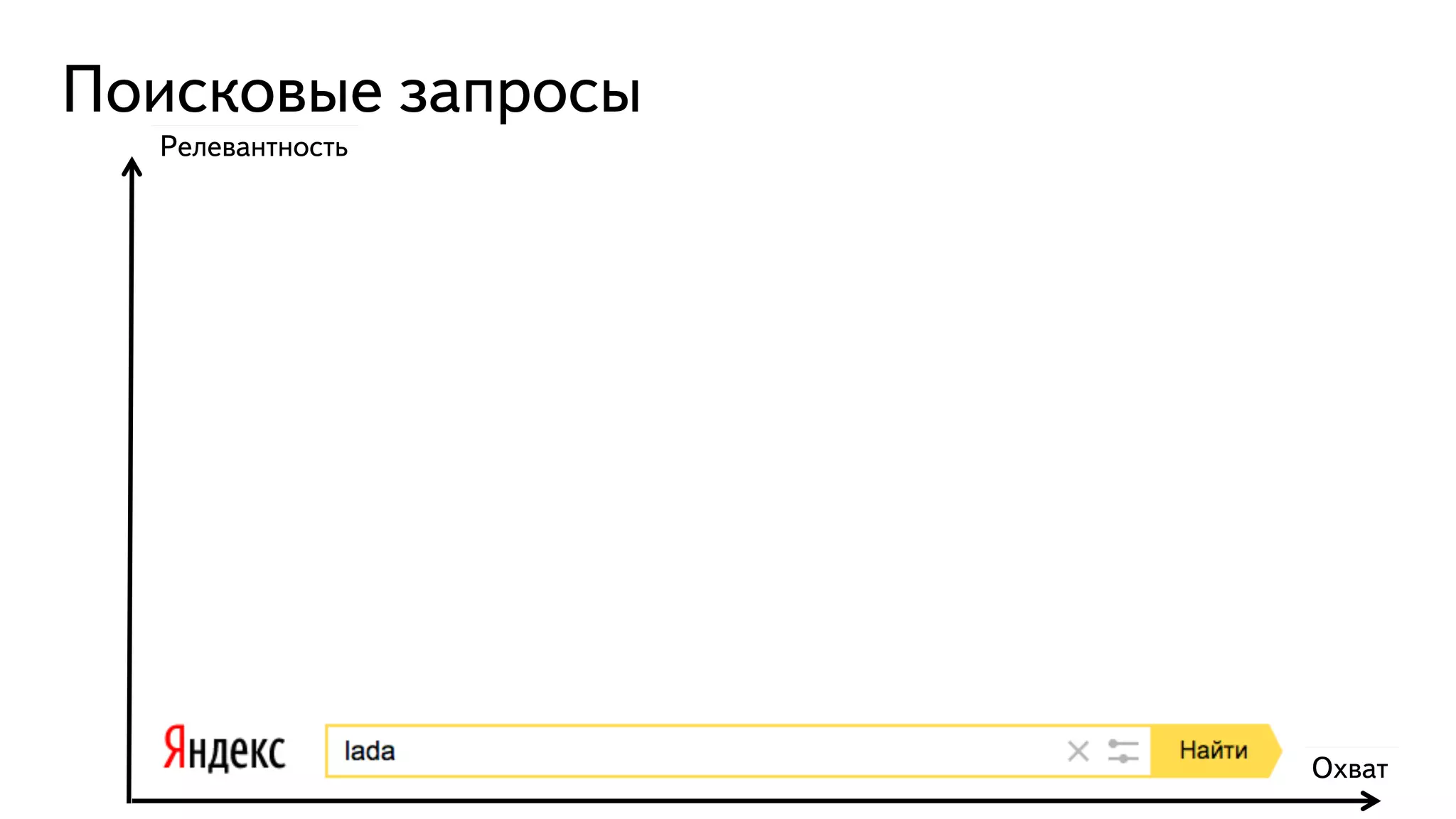 Охват
Релевантность
Поисковые запросы
 