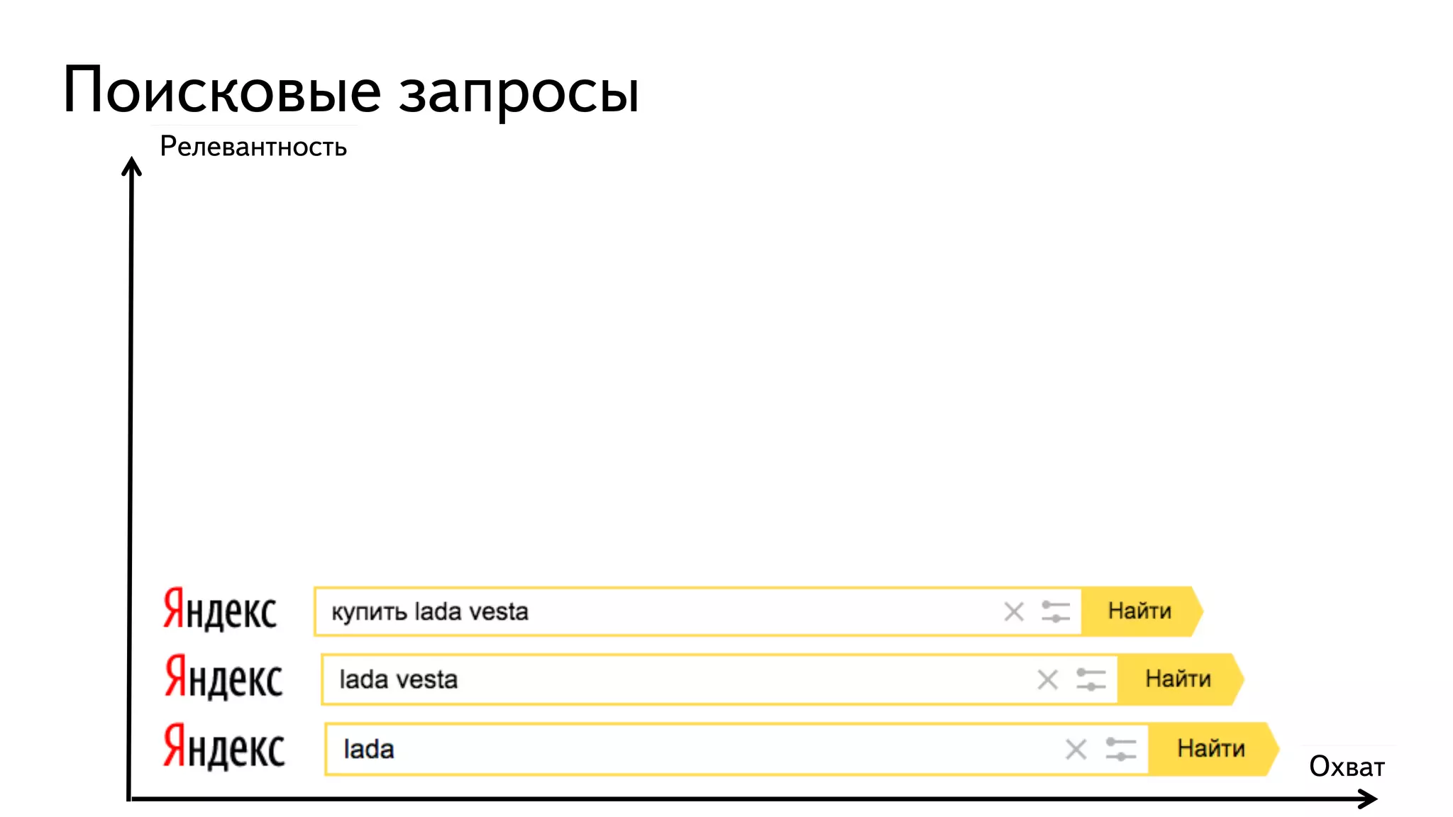 Охват
Релевантность
Поисковые запросы
 