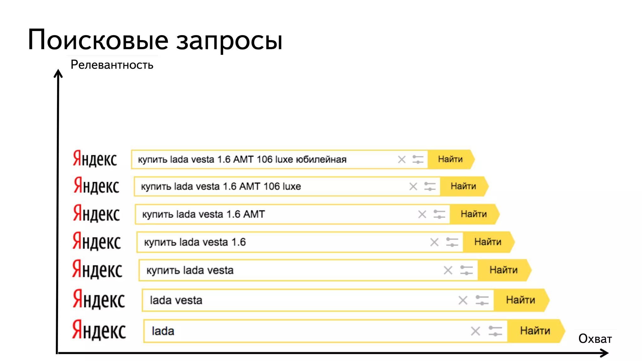 Охват
Релевантность
Поисковые запросы
 