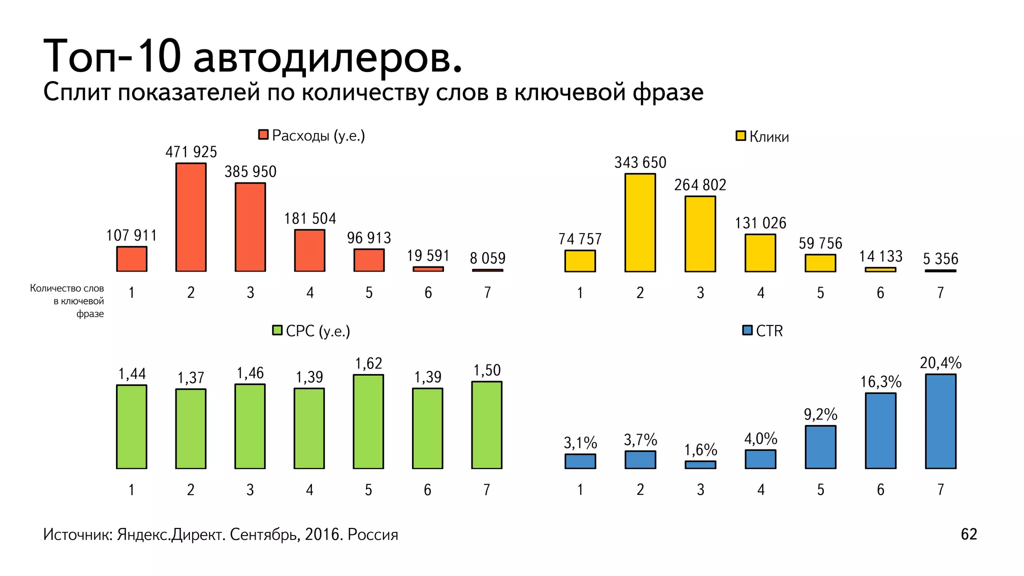 Топ-10 автодилеров.
Сплит показателей по количеству слов в ключевой фразе
62
107 911
471 925
385 950
181 504
96 913
19 591 8 059
1 2 3 4 5 6 7
Расходы (у.е.)
74 757
343 650
264 802
131 026
59 756
14 133 5 356
1 2 3 4 5 6 7
Клики
3,1% 3,7%
1,6%
4,0%
9,2%
16,3%
20,4%
1 2 3 4 5 6 7
CTR
1,44 1,37 1,46 1,39
1,62
1,39 1,50
1 2 3 4 5 6 7
CPC (у.е.)
Количество слов
в ключевой
фразе
Источник: Яндекс.Директ. Сентябрь, 2016. Россия
 