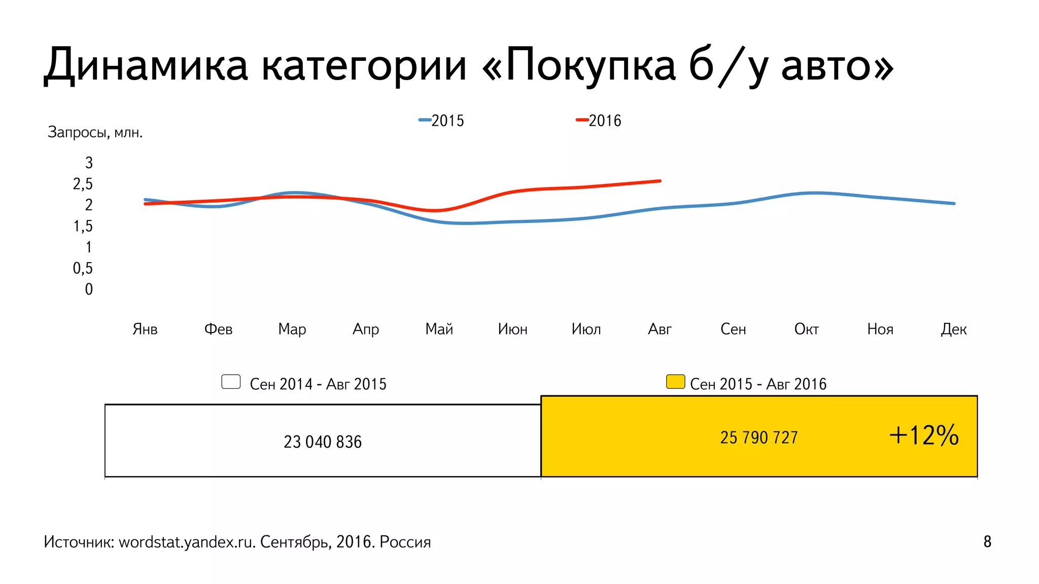 Динамика категории «Покупка б/у авто»
Источник: wordstat.yandex.ru. Сентябрь, 2016. Россия 8
0
0,5
1
1,5
2
2,5
3
Янв Фев Мар Апр Май Июн Июл Авг Сен Окт Ноя Дек
2015 2016
23 040 836 25 790 727 +12%
1 2
Сен 2014 - Авг 2015 Сен 2015 - Авг 2016
Запросы, млн.
 