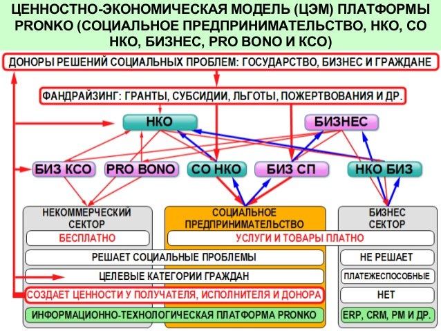 Экономическая модель проекта пример Модель экономики