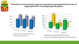 Основные статистические показатели развития предпринимательства на
территории МО «Семикаракорский район»
 