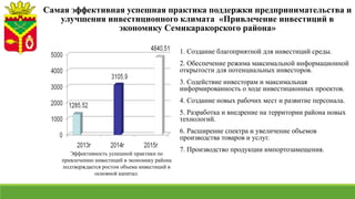 Самая эффективная успешная практика поддержки предпринимательства и
улучшения инвестиционного климата «Привлечение инвестиций в
экономику Семикаракорского района»
1. Создание благоприятной для инвестиций среды.
2. Обеспечение режима максимальной информационной
открытости для потенциальных инвесторов.
3. Содействие инвесторам и максимальная
информированность о ходе инвестиционных проектов.
4. Создание новых рабочих мест и развитие персонала.
5. Разработка и внедрение на территории района новых
технологий.
6. Расширение спектра и увеличение объемов
производства товаров и услуг.
7. Производство продукции импортозамещения.
Эффективность успешной практики по
привлечению инвестиций в экономику района
подтверждается ростом объема инвестиций в
основной капитал.
 