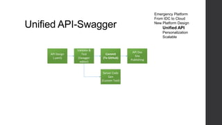 Unified API-Swagger
API Design
(.yaml)
Validate &
Test
(Swagger
editor)
Commit
(To GitHub)
Server Code
Gen
(Custom Tool)
API Doc
Site
Publishing
Emergency Platform
From IDC to Cloud
New Platform Design
Unified API
Personalization
Scalable
 