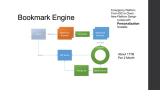 Bookmark Engine
Bookmark
Receiver
Bookmark
ReceiverBookmark
Receiver
Client ActiveMQ
Bookmark
Receiver
Bookmark
Cassandra
Data Store
API Server
Apache SparkMongo DB
Service About 17TB
Per 2 Month
Emergency Platform
From IDC to Cloud
New Platform Design
Unified API
Personalization
Scalable
 
