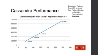 Cassandra Performance
Emergency Platform
From IDC to Cloud
New Platform Design
Unified API
Personalization
Scalable
 