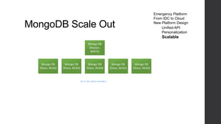 MongoDB Scale Out
Mongo DB
(Master,
WRITE)
Mongo DB
(Slave, READ)
Mongo DB
(Slave, READ)
Mongo DB
(Slave, READ)
Mongo DB
(Slave, READ)
Mongo DB
(Slave, READ)
Up To 50 replica members
Emergency Platform
From IDC to Cloud
New Platform Design
Unified API
Personalization
Scalable
 