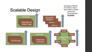 MongoDB
(Slave)
Scalable Design
Emergency Platform
From IDC to Cloud
New Platform Design
Unified API
Personalization
Scalable
Web Servers
(Static Page)
LB Group
Web Servers
(Static Page)
Web Servers
(Static Page)
Web Servers
(Static Page)
Web Servers
(Static Page)
LB Group
Web Servers
(Static Page)
Web Servers
(Static Page)API Servers
MongoDB
(Slave)
MongoDB
(Master)
Cassandra
Ring
Node
Node
Node
Node
Node
Node
Web Servers
(Static Page)
LB Group
Web Servers
(Static Page)
Web Servers
(Static Page)
Bookmark
Collectors
 