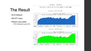 The Result
• 551G Network
• 283,577 Users
• Platform was stable
 CPU Utilization was 20%
 