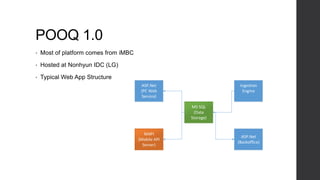 POOQ 1.0
• Most of platform comes from iMBC
• Hosted at Nonhyun IDC (LG)
• Typical Web App Structure
ASP.Net
(PC Web
Service)
MS SQL
(Data
Storage)
Ingestion
Engine
MAPI
(Mobile API
Server)
ASP.Net
(Backoffice)
 