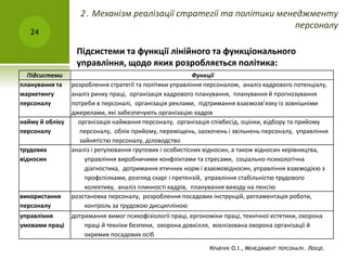 Підсистеми та функції лінійного та функціонального
управління, щодо яких розробляється політика:
КРАВЧУК О.І., МЕНЕДЖМЕНТ ПЕРСОНАЛУ. ЛЕКЦІЇ.
24
Підсистеми Функції
планування та
маркетингу
персоналу
розроблення стратегії та політики управління персоналом, аналіз кадрового потенціалу,
аналіз ринку праці, організація кадрового планування, планування й прогнозування
потреби в персоналі, організація реклами, підтримання взаємозв’язку із зовнішніми
джерелами, які забезпечують організацію кадрів
найму й обліку
персоналу
організація наймання персоналу, організація співбесід, оцінки, відбору та прийому
персоналу, облік прийому, переміщень, заохочень і звільнень персоналу, управління
зайнятістю персоналу, діловодство
трудових
відносин
аналіз і регулювання групових і особистісних відносин, а також відносин керівництва,
управління виробничими конфліктами та стресами, соціально-психологічна
діагностика, дотримання етичних норм і взаємовідносин, управління взаємодією з
профспілками, розгляд скарг і претензій, управління стабільністю трудового
колективу, аналіз плинності кадрів, планування виходу на пенсію
використання
персоналу
розстановка персоналу, розроблення посадових інструкцій, регламентація роботи,
контроль за трудовою дисципліною
управління
умовами праці
дотримання вимог психофізіології праці, ергономіки праці, технічної естетики, охорона
праці й техніки безпеки, охорона довкілля, воєнізована охорона організації й
окремих посадових осіб
2. Механізм реалізації стратегії та політики менеджменту
персоналу
 