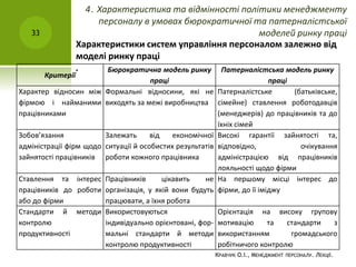 Характеристики систем управління персоналом залежно від
моделі ринку праці
.
4. Характеристика та відмінності політики менеджменту
персоналу в умовах бюрократичної та патерналістської
моделей ринку праці
КРАВЧУК О.І., МЕНЕДЖМЕНТ ПЕРСОНАЛУ. ЛЕКЦІЇ.
33
Критерії
Бюрократична модель ринку
праці
Патерналістська модель ринку
праці
Характер відносин між
фірмою і найманими
працівниками
Формальні відносини, які не
виходять за межі виробництва
Патерналістське (батьківське,
сімейне) ставлення роботодавців
(менеджерів) до працівників та до
їхніх сімей
Зобов’язання
адміністрації фірм щодо
зайнятості працівників
Залежать від економічної
ситуації й особистих результатів
роботи кожного працівника
Високі гарантії зайнятості та,
відповідно, очікування
адміністрацією від працівників
лояльності щодо фірми
Ставлення та інтерес
працівників до роботи
або до фірми
Працівників цікавить не
організація, у якій вони будуть
працювати, а їхня робота
На першому місці інтерес до
фірми, до її іміджу
Стандарти й методи
контролю
продуктивності
Використовуються
індивідуально орієнтовані, фор-
мальні стандарти й методи
контролю продуктивності
Орієнтація на високу групову
мотивацію та стандарти з
використанням громадського
робітничого контролю
 