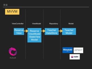 Reserve
View
Reserve
ViewModel
:StateView
Model
Teacher
DataStore
Teacher
Model
RxSwift
ViewController ViewModel Repository Model
APIKIT
MVVM
gװ
 