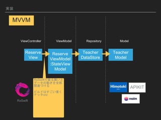 Reserve
View
Reserve
ViewModel
:StateView
Model
Teacher
DataStore
Teacher
Model
RxSwift
ViewController ViewModel Repository Model
APIKIT
RxSwift褤
ǩ`΄Ӥȫ
vBŤ
ӥɤϤؤ
ʥåorz
MVVM
gװ
 