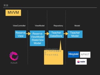 Reserve
View
Reserve
ViewModel
:StateView
Model
Teacher
DataStore
Teacher
Model
RxSwift
ViewController ViewModel Repository Model
APIKIT
ViewModelϥ
APIR

Ǥ
MVVM
gװ
 